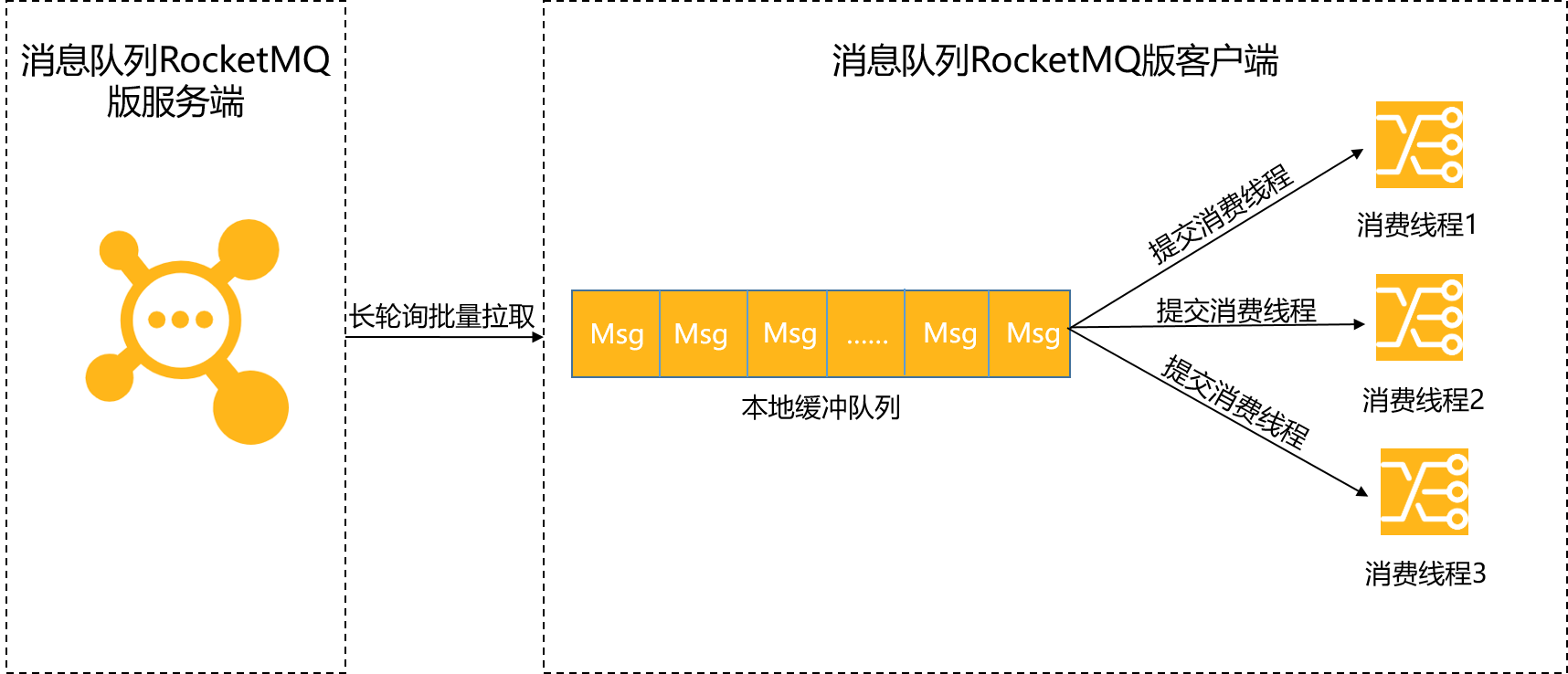 【消息中间件】如何解决RocketMQ消息堆积的问题