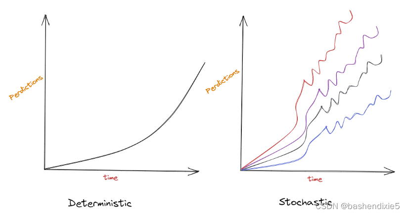 1,确定性和随机过程建模