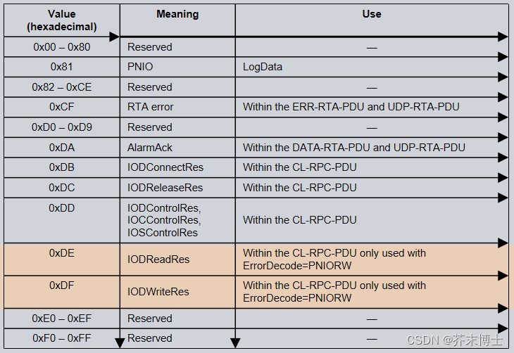 ERTEC200P-2 PROFINET设备完全开发手册(5-2）