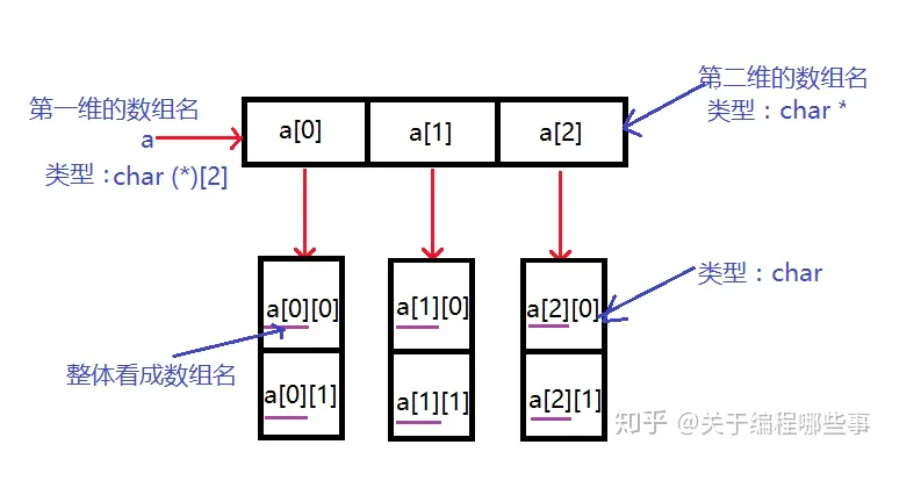 C++编程基础|多级指针