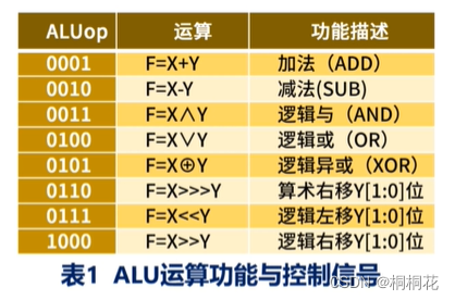 计算机组成与cpu设计实验 实验8 算数逻辑单元 Alu W3cjava