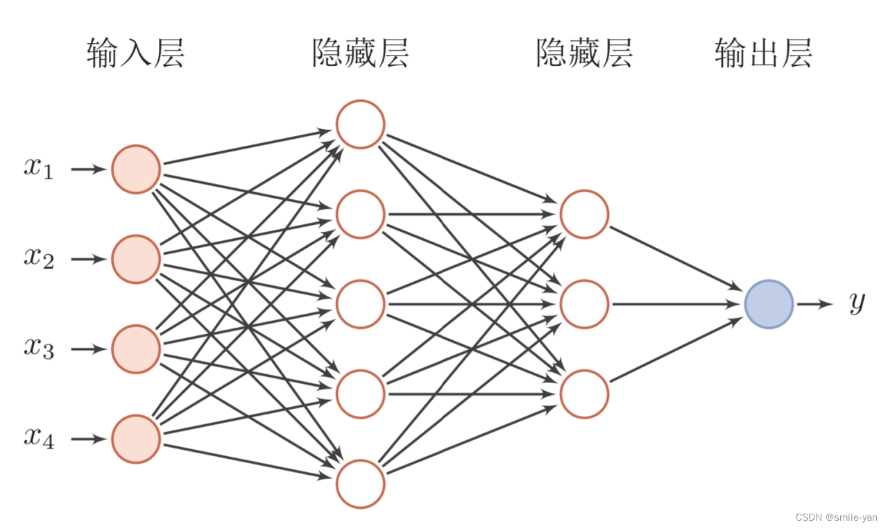 前馈神经网络例图