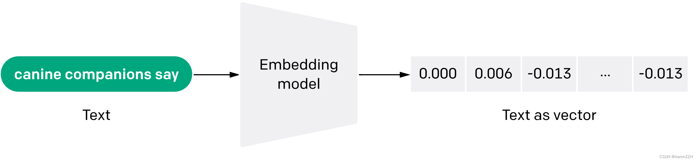 大模型基础03：Embedding 实战本地知识问答