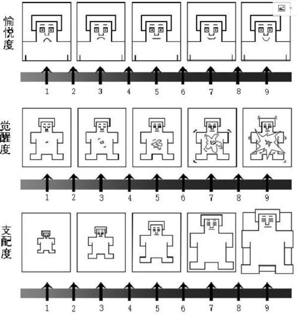 SAM情绪量表