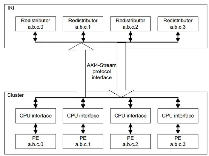 来看看ARM gicv2/gicv3的详解_gicv3 groupCSDN博客