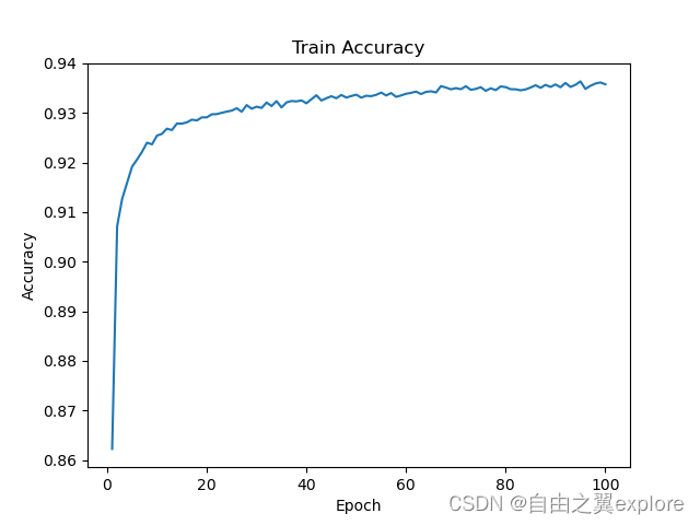 图1 lr=0.1