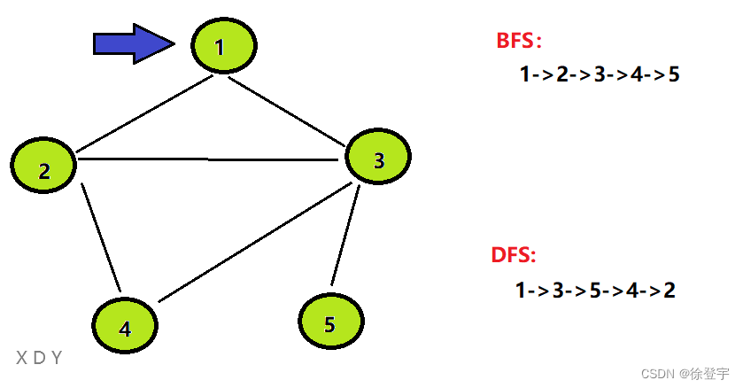 DFS、BFS