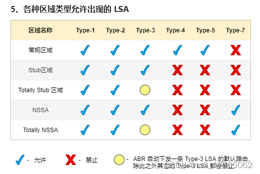 LSA笔记