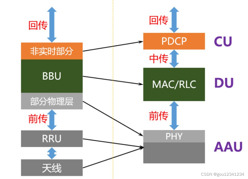 BBU、RRU -- > CU、AU、AAU