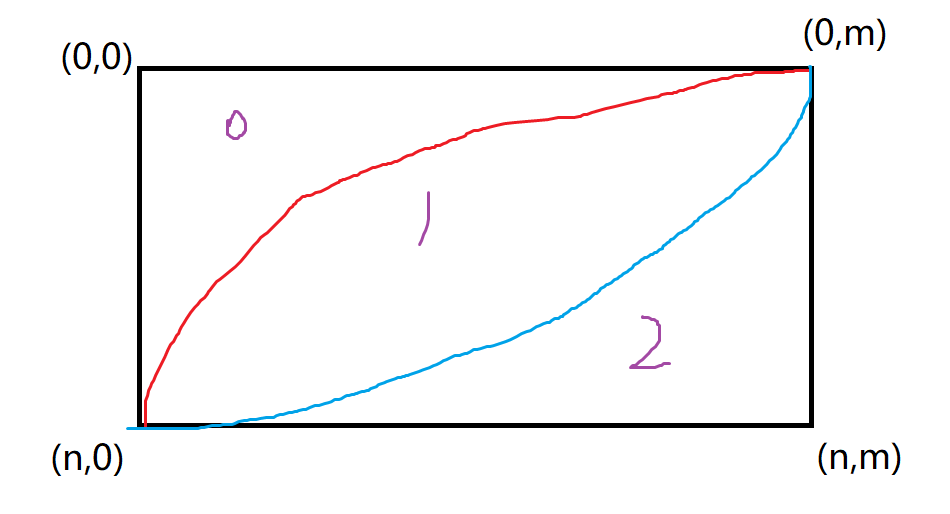 2019牛客多校Monotonic Matrix