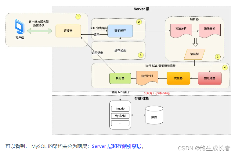 MySQL执行一条select语句，执行过程怎么样