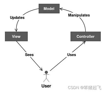 设计模式系列之MVC模式