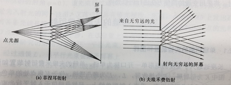 物理光学-3.光的衍射-CSDN博客
