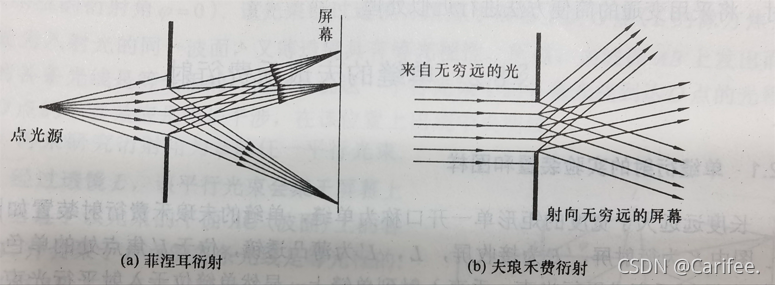 物理光学-3.光的衍射-CSDN博客