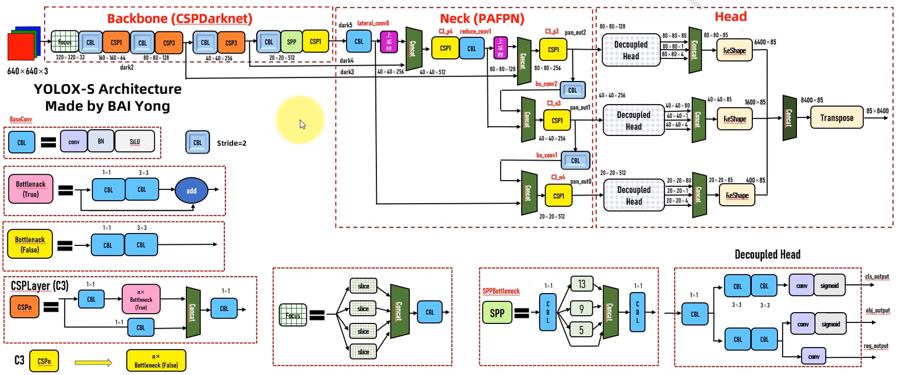 yolox解析_yolox epoch_blue_lala的博客-csdn博客