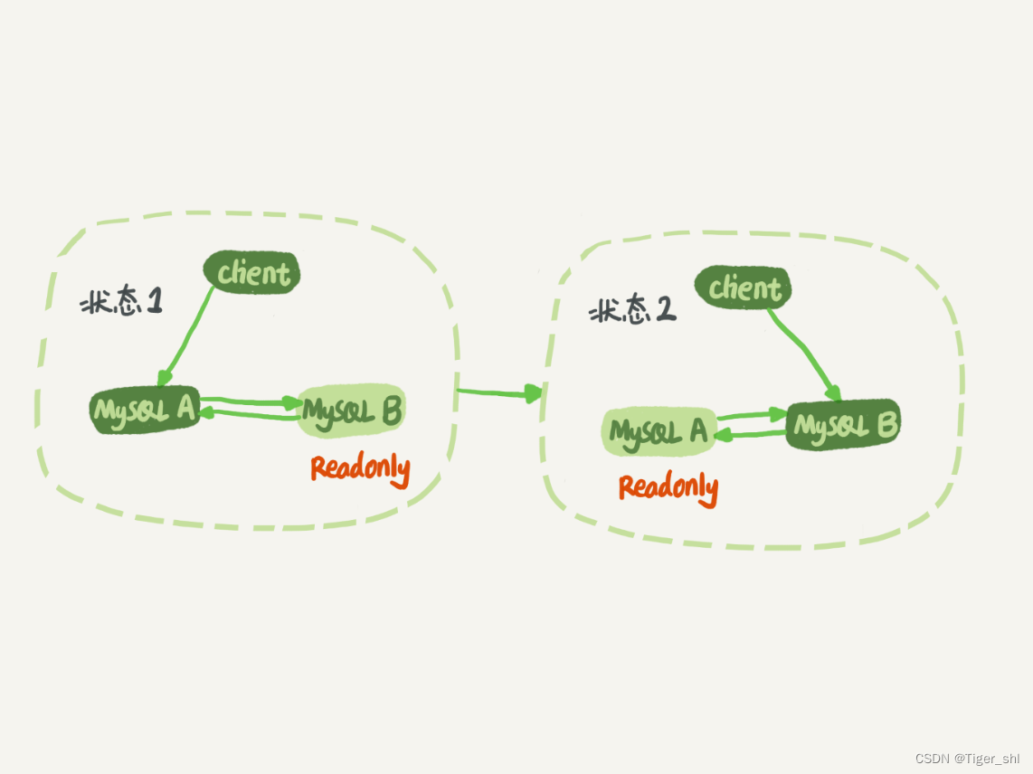 图 9 MySQL 主备切换流程 -- 双 M 结构