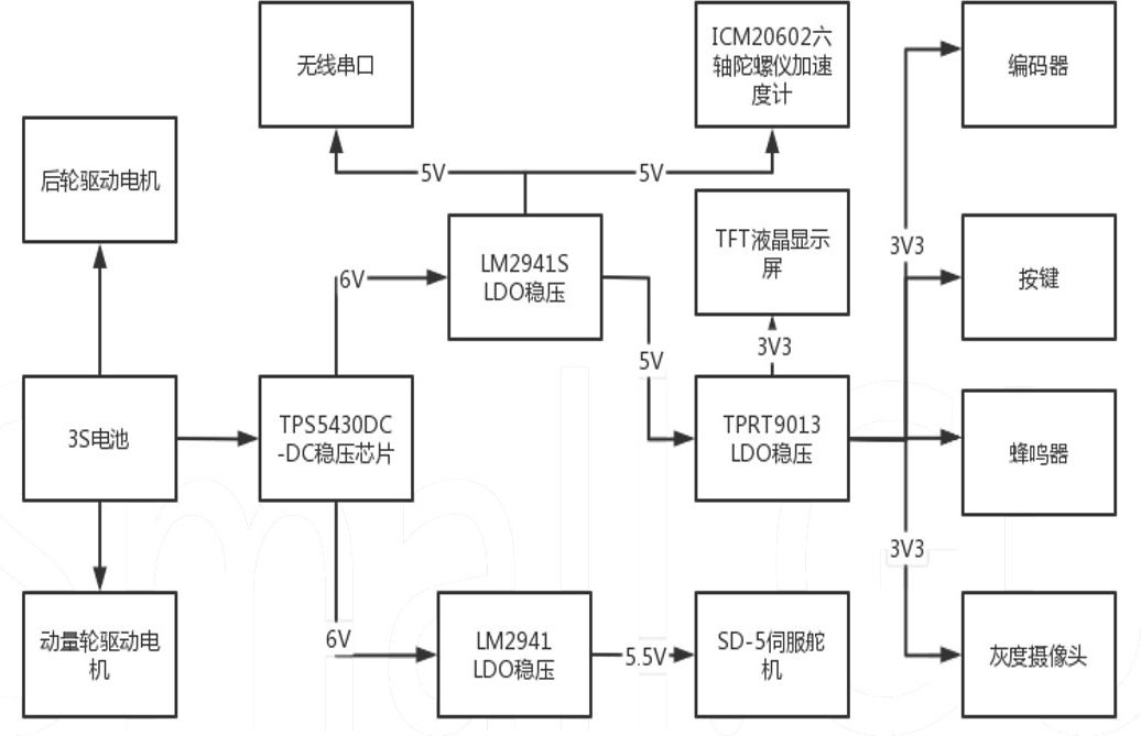 ▲ 图3.1 系统电源总设计框图