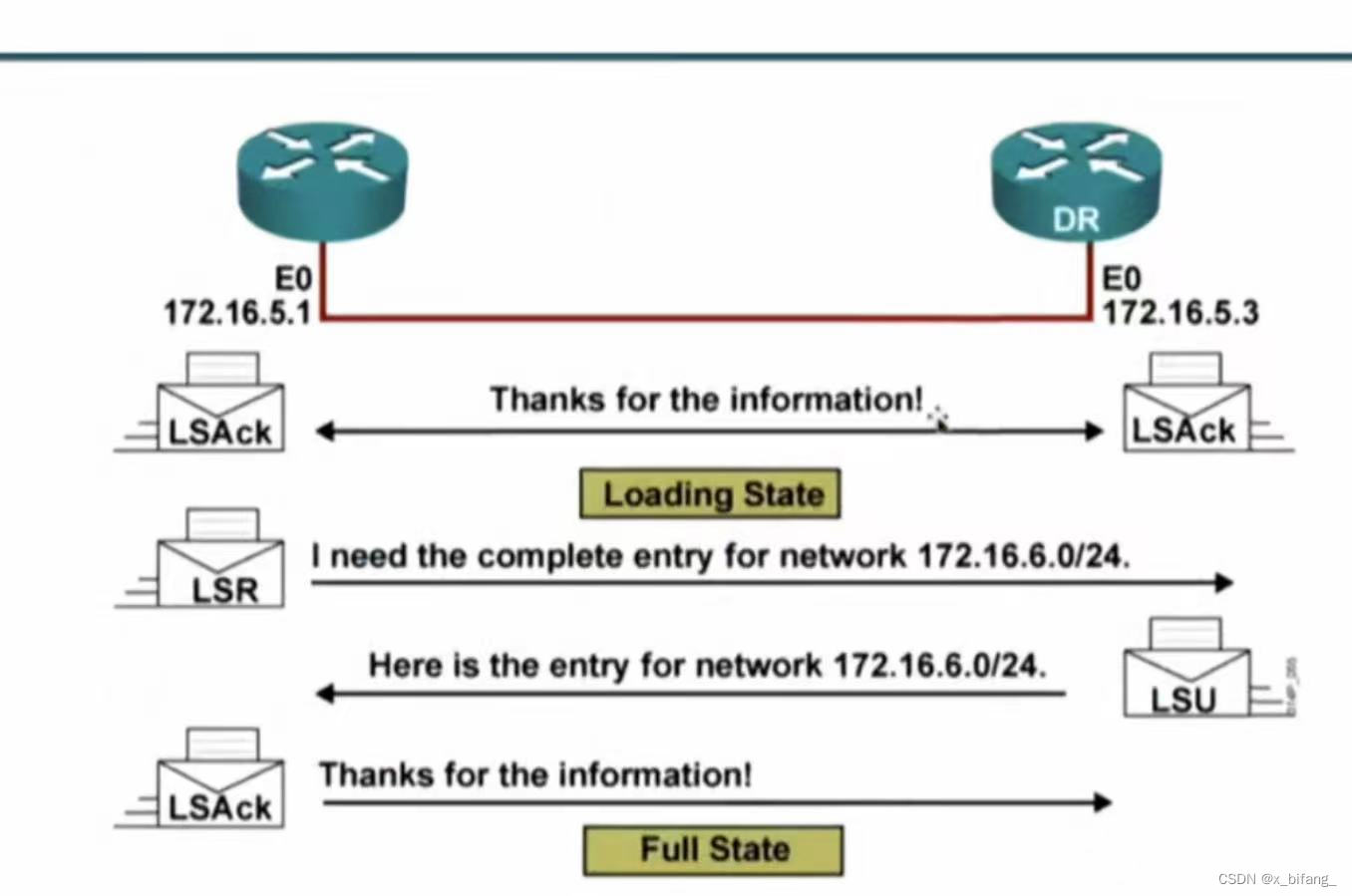 ospf多少秒发送一次hello包