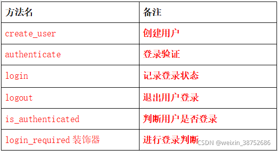 Django认证系统方法