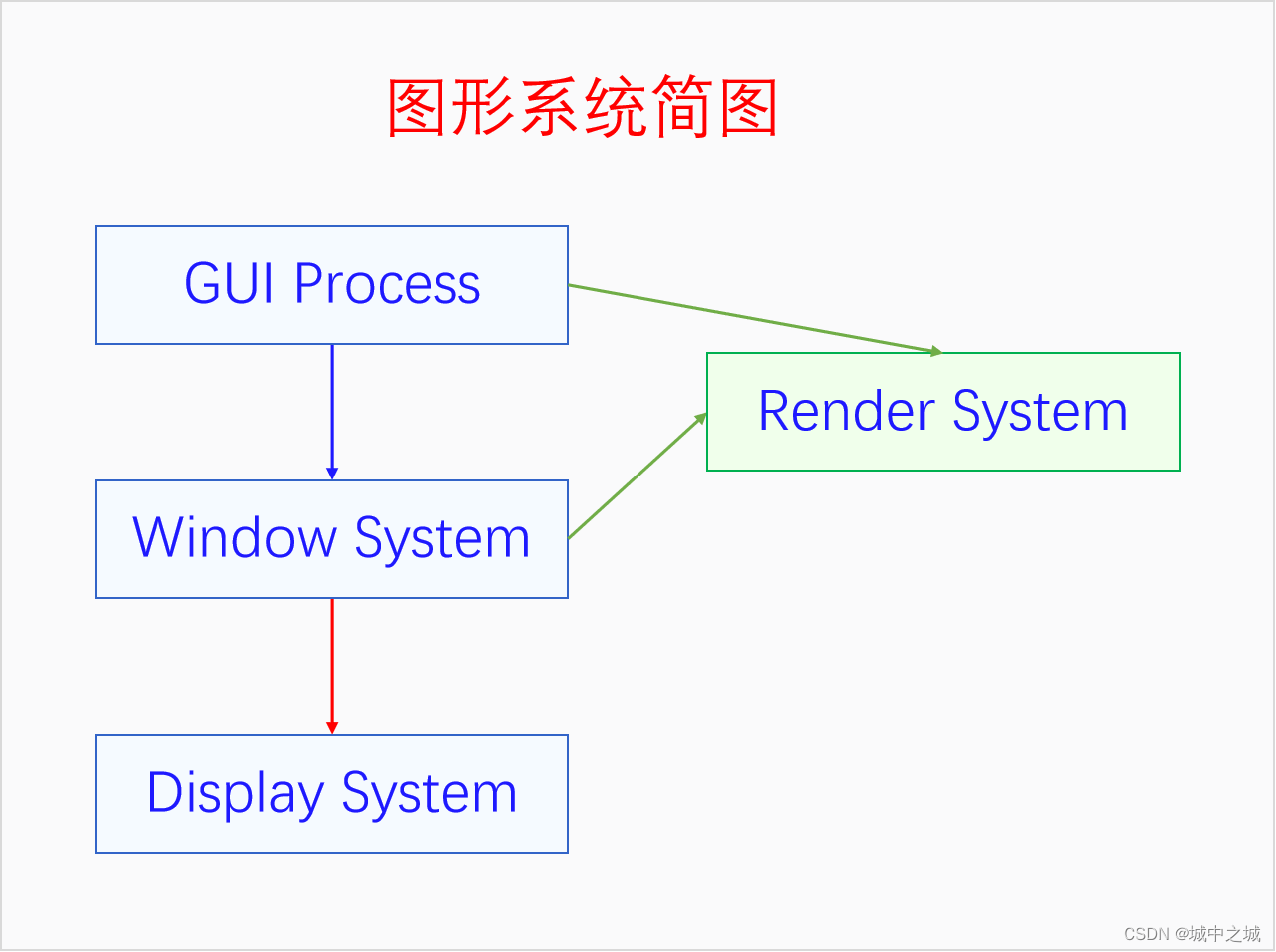 图形系统简图