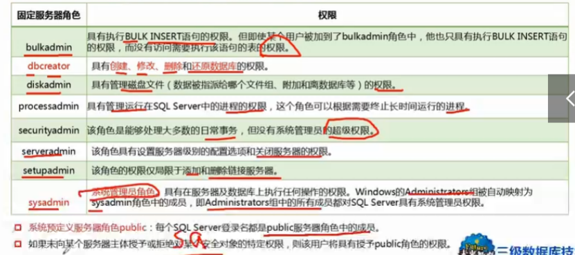 SQL Server 2008支持的固定服务器角色及其所有的权限