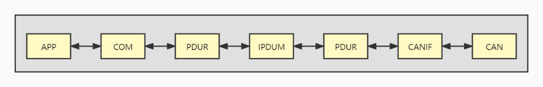AUTOSAR IPDUM Configuration_“ipdum” + “last is best与queued”-CSDN博客