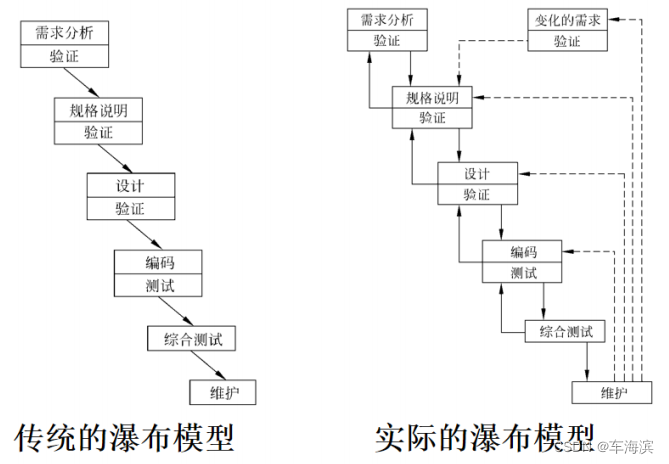 瀑布模型