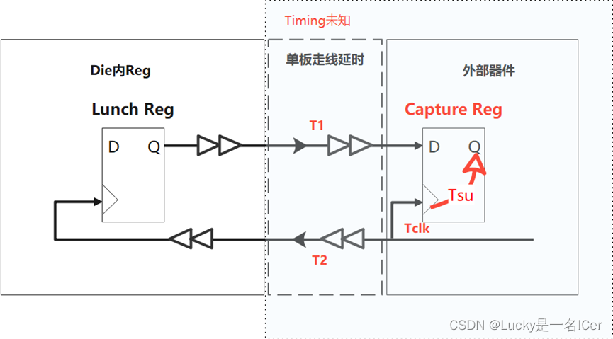 静态时序分析之-IO约束_io 约束-CSDN博客