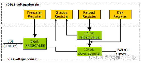 STM32 看门狗