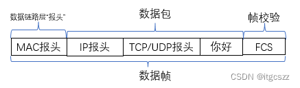 数据帧