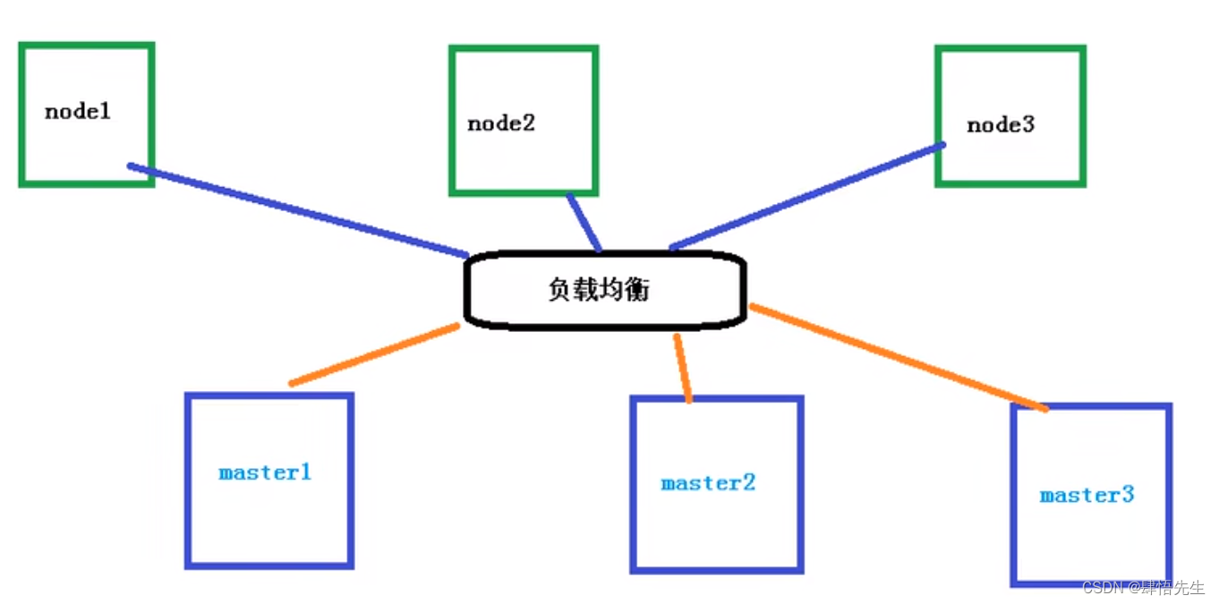 二、搭建Kubernetes集群---2.1 搭建Kubernetes环境平台规划和部署方式介绍