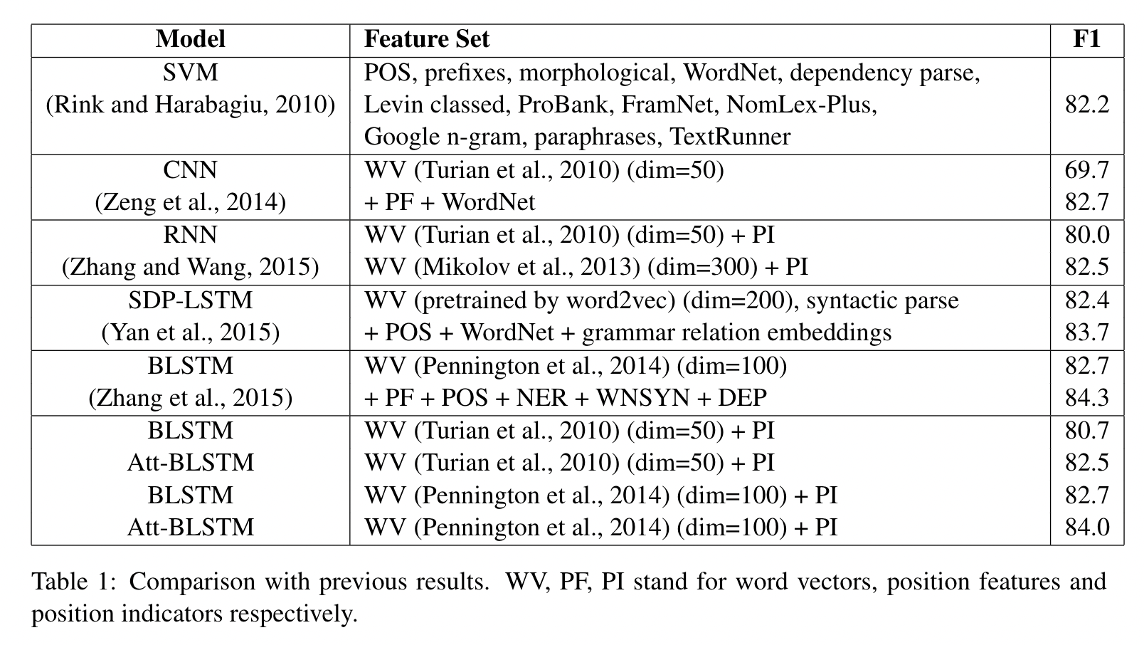 论文浅尝｜《Attention-Based Bidirectional Long Short-Term Memory Networks for Relation Classification》