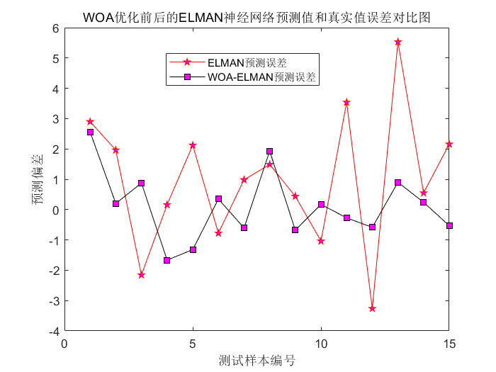 【ELMAN回归预测】基于matlab鲸鱼算法优化递归神经网络WAO-ELMAN回归预测【含Matlab源码 1667期】