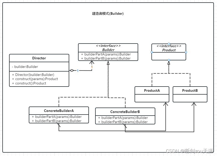 建造者模式类图