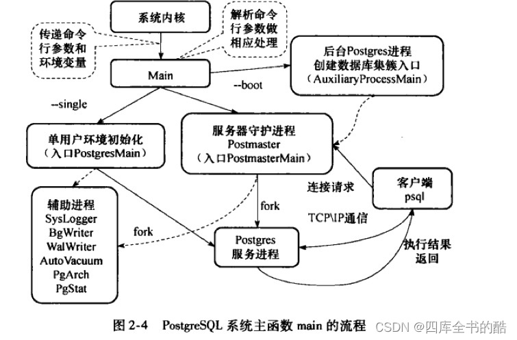 3.00003 postmaster守护线程的启动流程调用以及辅助流程的启动流程调用是怎样的