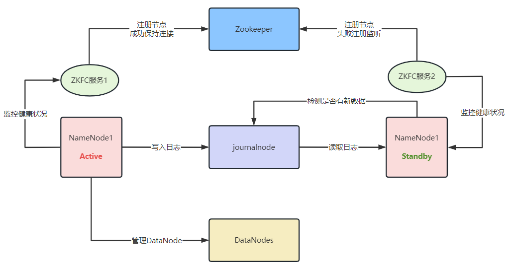 高可用集群正常工作时的状态