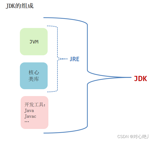 JDK的组成