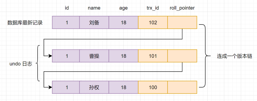 版本链