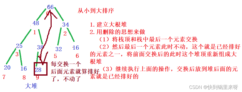 数据结构之优先级队列【堆】（Heap）