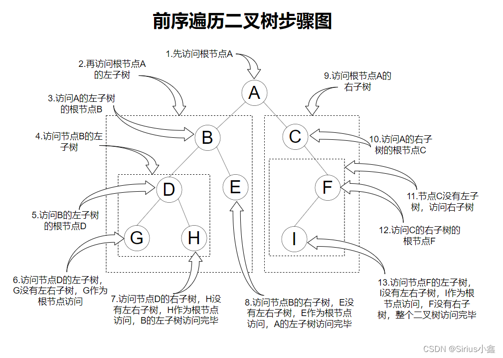 前序遍历二叉树步骤图