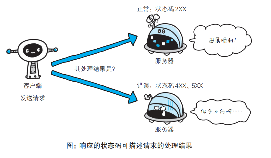 状态码