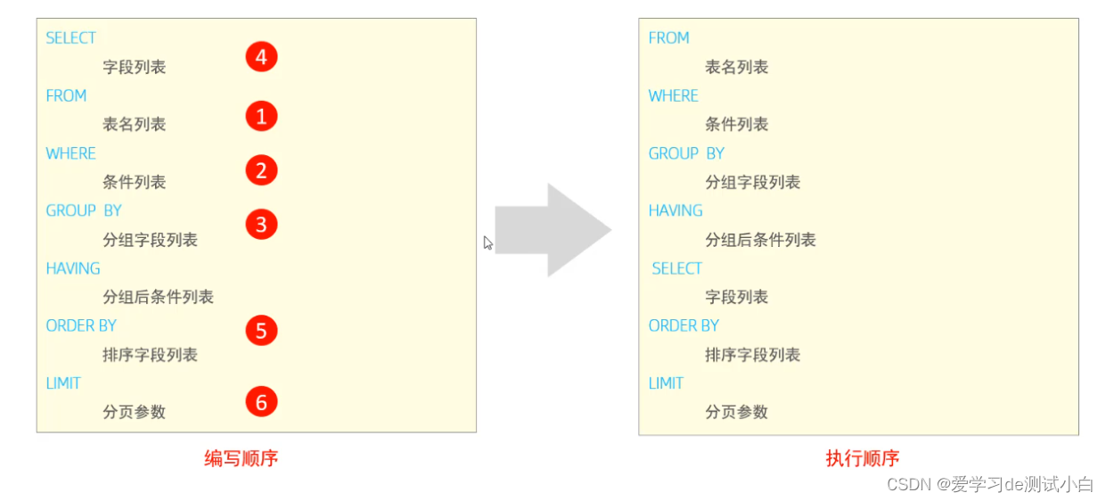 05-MySQL-基础篇-SQL之DQL语句