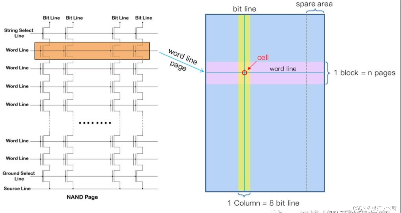 黑猫带你学NandFlash第3篇：NAND寻址（行列地址和block/page/LUN之间的关系）