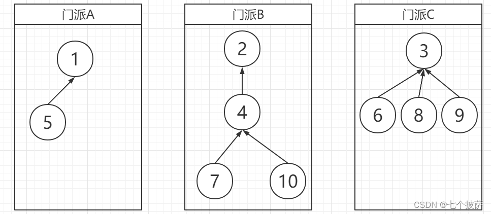 树结构