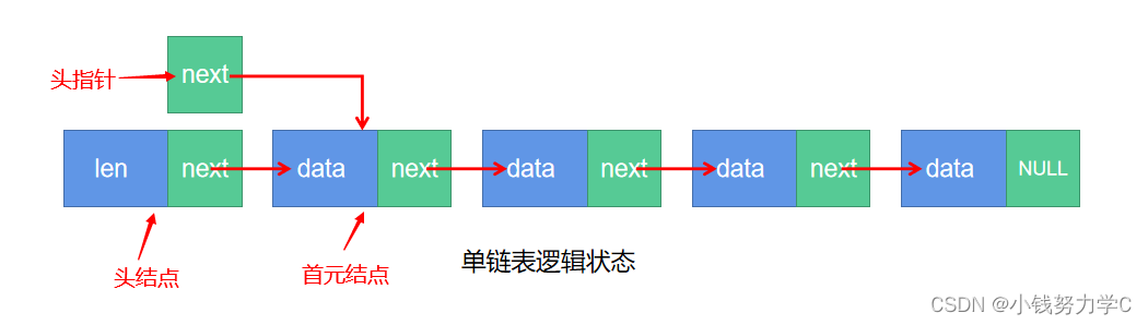 数据结构链表，结点的结构体定义以及增删改查的实现