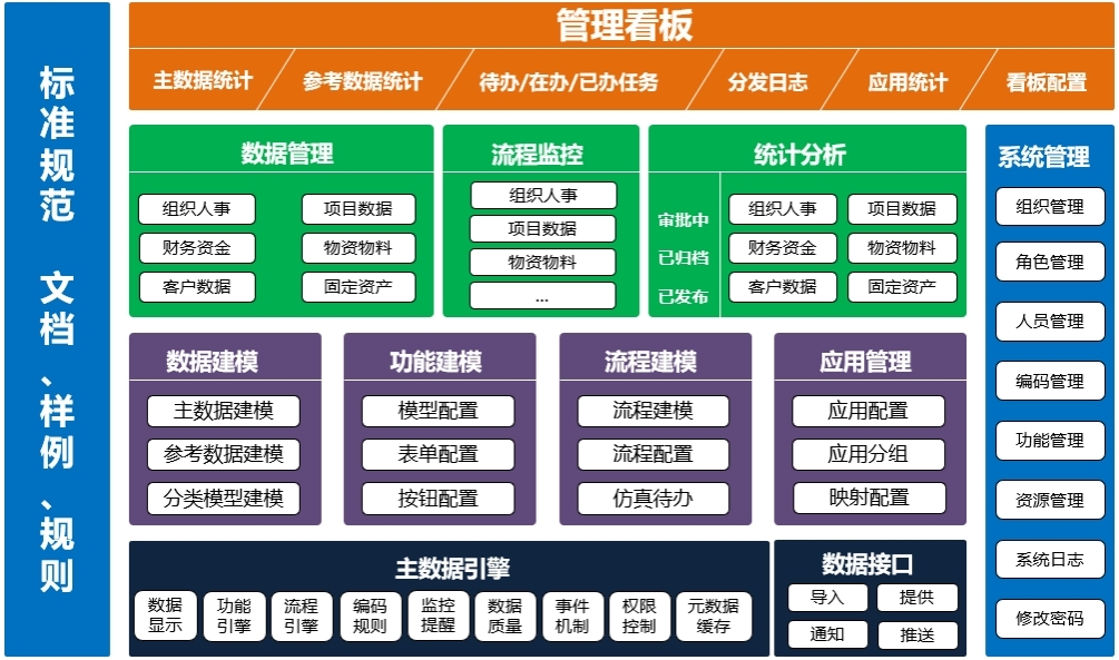 主数据治理平台培训规程[通俗易懂]