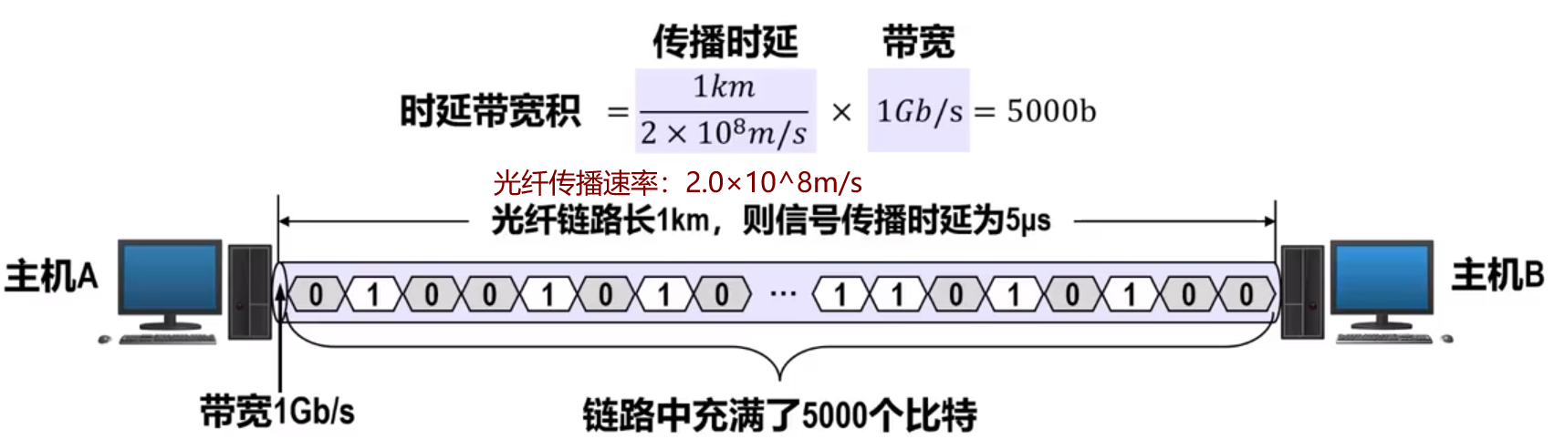 一、计算机网络体系结构（一）计算机网络概述