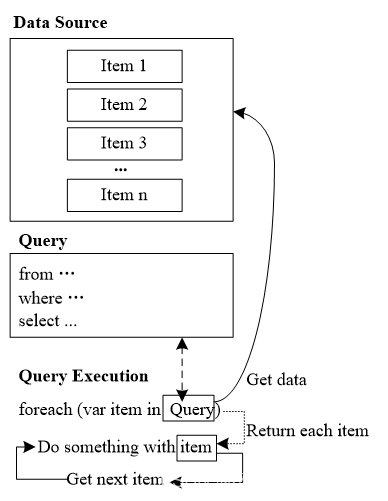 .net-----语言集成查询LINQ