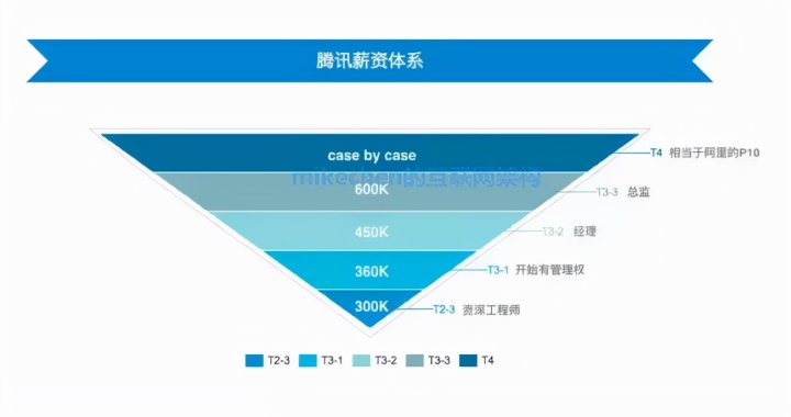 腾讯薪资体系