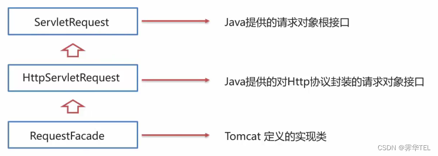 继承体系